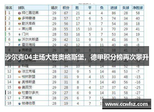 沙尔克04主场大胜奥格斯堡，德甲积分榜再次攀升